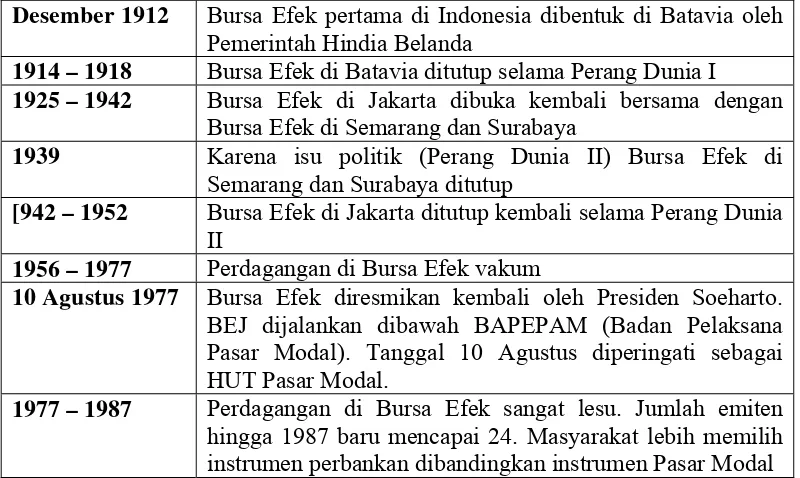 Tabel 2.1 Sejarah Perkembangan Bursa Efek Indonesia 