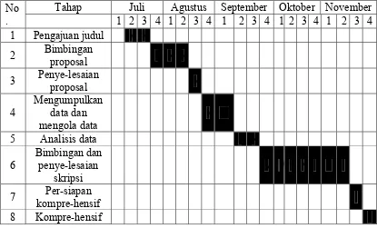 Tabel 3.6 Jadwal Penelitian  