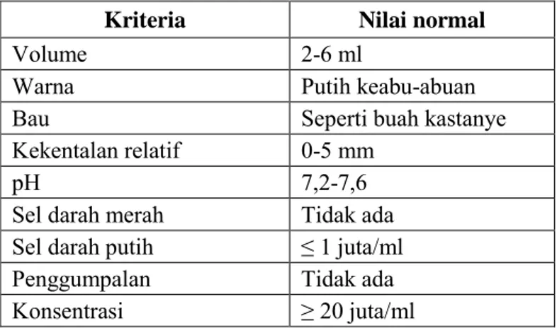 Tabel 2.1 Kriteria variabel cairan semen pada ejakulasi normal manusia 