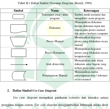 Tabel II.1 Daftar Simbol Flowmap Diagram (Booch, 1999) 