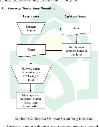 Gambar IV.2 Diagram Flowmap Sistem Yang Diusulkan 