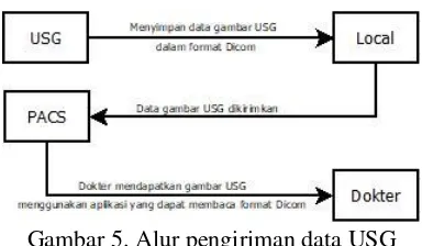 Gambar 5. Alur pengiriman data USG 