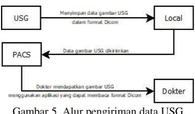Gambar 5. Alur pengiriman data USG 