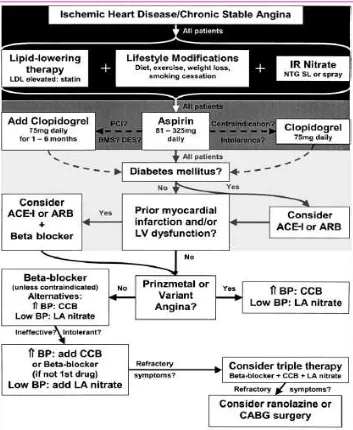 Gambar 3. Algoritma terapi Penyakit Jantung Koroner – Stable Angina (Ischemic HeartDisease) (DiPiro, et al., 2008)
