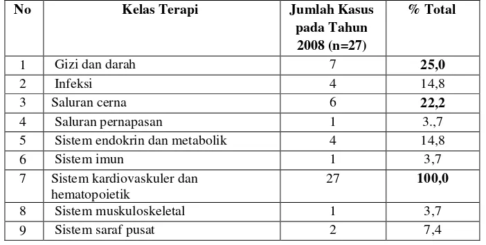 Tabel IV. Distribusi Kelas Terapi Obat Kasus pada Pasien Usia Lanjut PJK