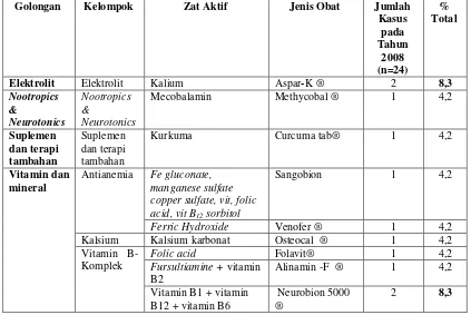 Tabel V. Golongan, Kelompok, Zat Aktif dan Jenis Obat Gizi dan Darah yang