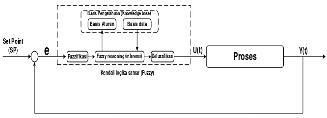 Gambar 2.  Sistem kendali logika samar. 