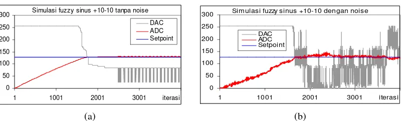 Gambar 7.  Simulasi pengendalian logika samar dengan fungsi keanggotaan sinus-oidal e+ = 10 dan e- = -10,  setpoint = 127, y(0) = 0