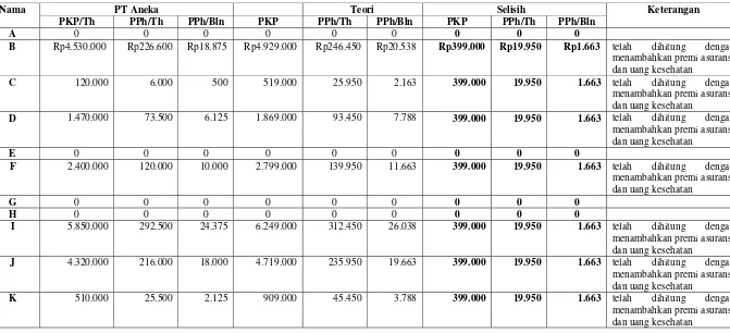 Tabel 6 Perbandingan Pajak Penghasilan Pasal 21 yang dihitung oleh PT Aneka Adhilogam Karya dengan Pajak Penghasilan pasal 21 yang dihitung secara teori (Lanjutan) 