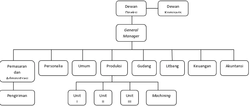 Gambar 1: Struktur Organisasi PT. Aneka Adhilogam Karya 