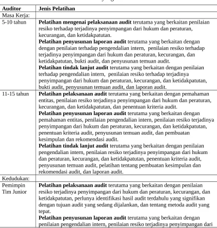 Tabel 8. Pelatihan yang Dibutuhkan Auditor