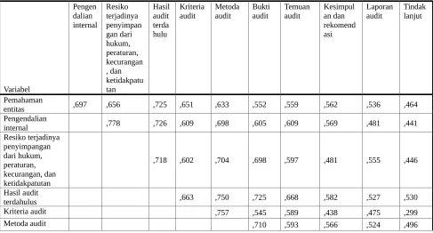 Table 3. Korelasi Antar variabel