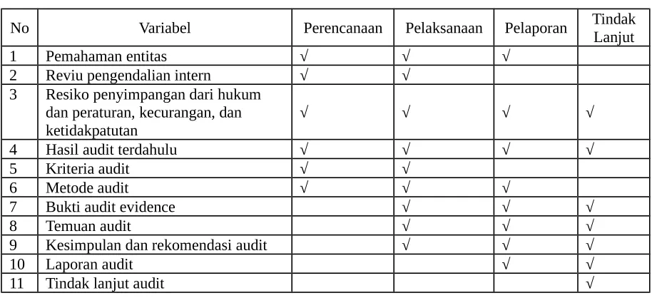 Tabel 4. Praktik Penyusunan Program Audit Kinerja