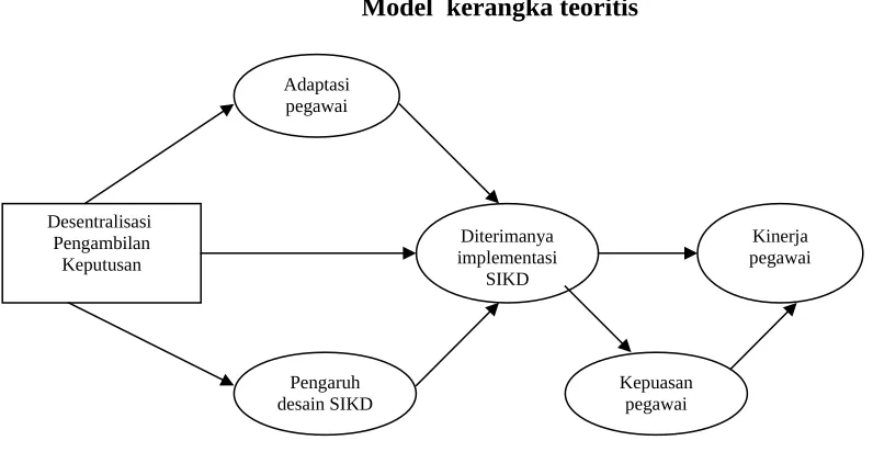 Gambar IModel  kerangka teoritis