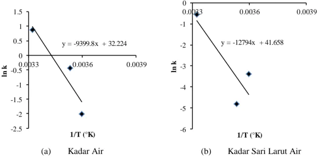 Gambar 4.   Hubungan  konstanta  laju  reaksi  dengan  suhu  pada  plot  Arrhenius  (a)  kadar  air  lengkuas dan (b) kadar sari larut air lengkuas 