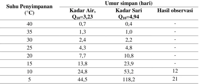 Tabel 2.  Peramalan  umur  simpan  jagung  manis  menggunakan  nilai  Q 10   berdasarkan  kandungan air dan kadar sari antara suhu penyimpanan 5-40°C