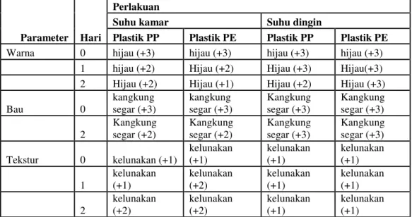 Tabel  2.  Pengamatan  Perubahan  Warna,  Bau,  dan  Tekstur  pada  Sayuran  Kangkung  yang  dikemas  dengan  PP  dan  PE  pada  Suhu Ruang dan Suhu Dingin   