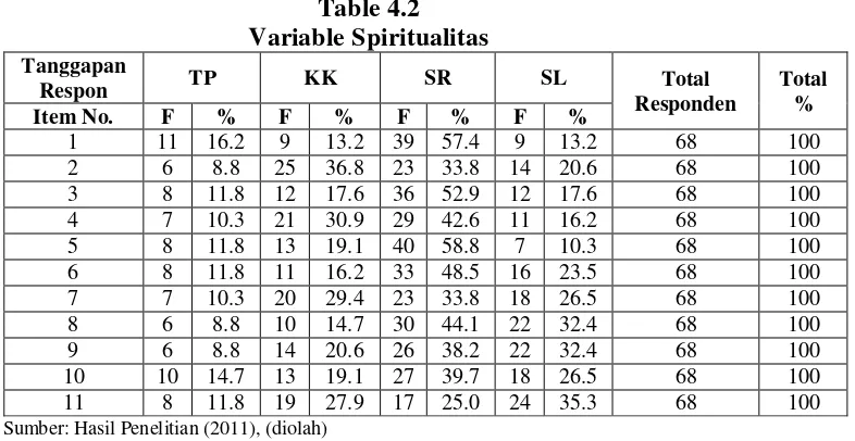 Table 4.2 Variable Spiritualitas 