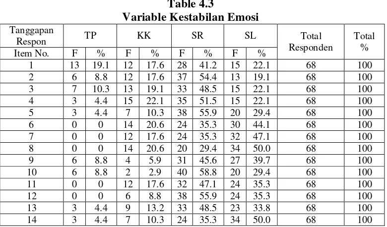 Table 4.3 Variable Kestabilan Emosi 