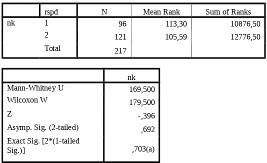 Tabel 13Hasil Uji Hipotesis 2b: Nasabah Tabungan