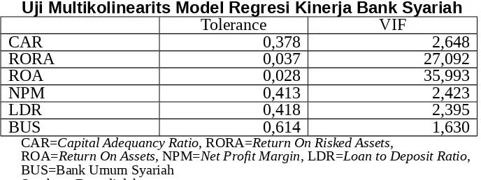 Tabel 4.8Uji Asumsi Klasik Kinerja Bank Syariah Dengan Variabel RORA