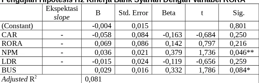 Tabel 4.13Pengujian Hipotesis H2 Kinerja Bank Syariah Dengan Variabel ROA