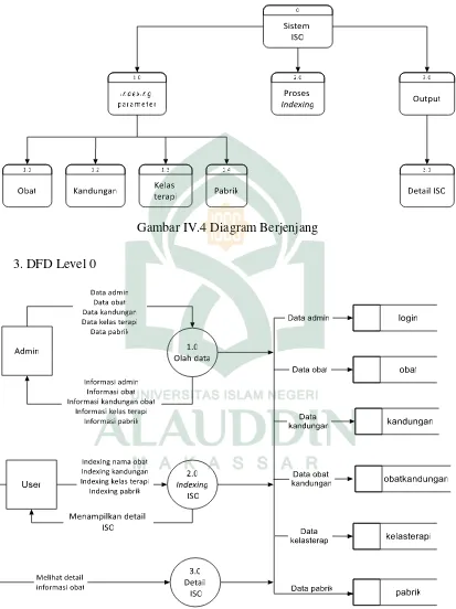 Gambar IV.5 Data Flow Diagram Level 0 