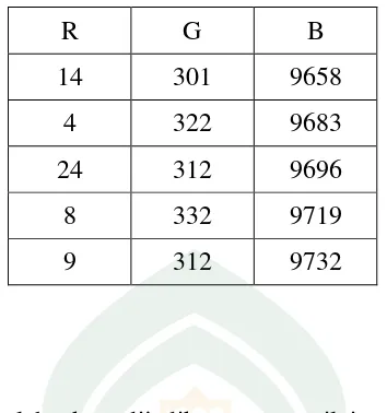 Tabel II.3 Batasan nilai variabel R,G,B dan tepi tiap nominal uang 