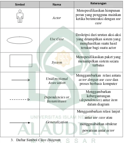 Tabel II. 2. Daftar Simbol Use Case Diagram(Jogiyanto, 2001) 