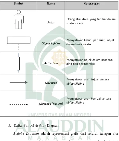 Tabel II. 4. Daftar Simbol Sequence Diagram (Jogiyanto, 2001) 