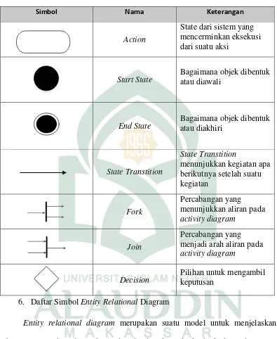 Tabel II. 5. Daftar SimbolActivity Diagram(Jogiyanto, 2001) 