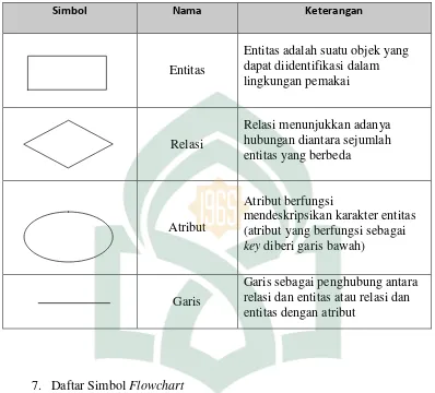 Tabel II. 6. Daftar Simbol Entity Relational Diagram (Jogiyanto, 2001) 