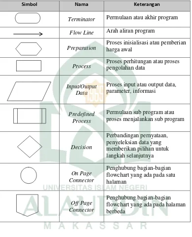 Tabel II. 7. Daftar Simbol Flowchart (Jogiyanto, 2001) 