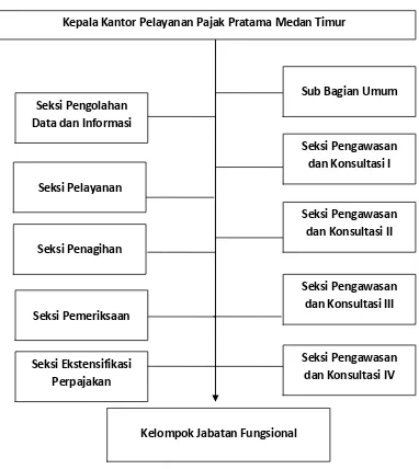 Gambar 2.2 Struktur Organisasi Kantor Pelayanan Pajak Medan Timur 