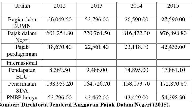 Tabel 1.1. Penerimaan Pajak dalam Negeri Indonesia Tahun 2012-2015 