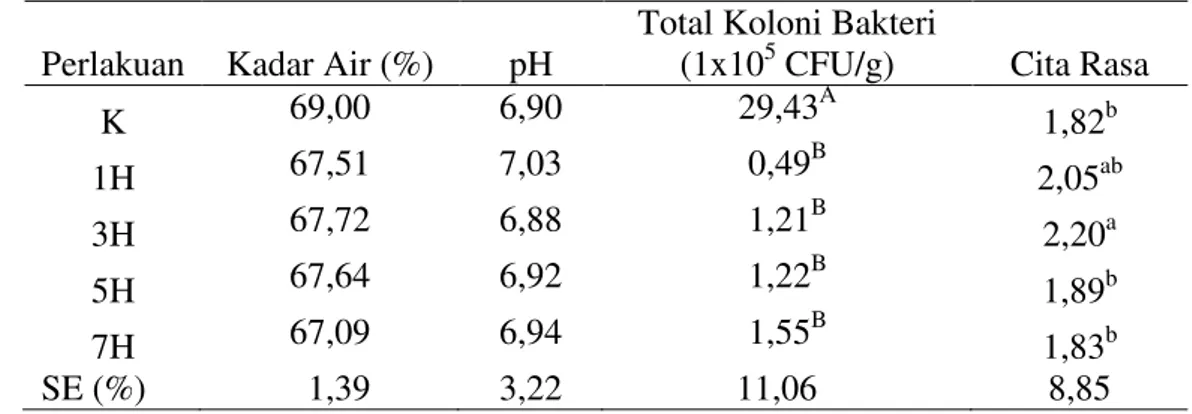 Tabel 1. Rataan kadar air, pH, total koloni bakteri dan cita rasa telur asin hasil penelitian 