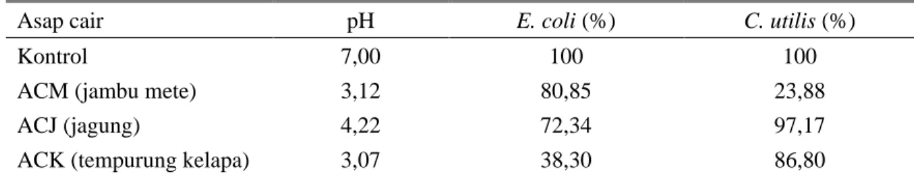 Tabel 1.  Kadar pH dan persentase daya hambat pertumbuhan E. coli dan C. utilis pada tiga jenis  asap cair 