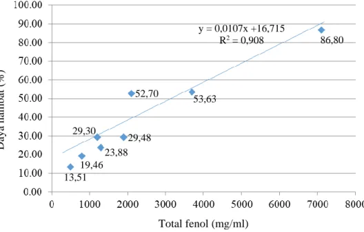 Gambar 3. Korelasi antara total fenol dengan penghambatan C. utilis 