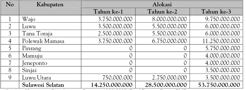 Tabel 3.  Alokasi Anggaran PPK per Kabupaten di Sulawesi Selatan 