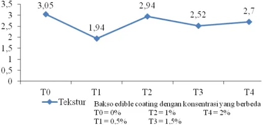 Tabel  1.  Hasil  Uji  Organoleptik  pada  Tekstur  Bakso  Edible  Coating  dengan  Konsentrasi yang Berbeda 