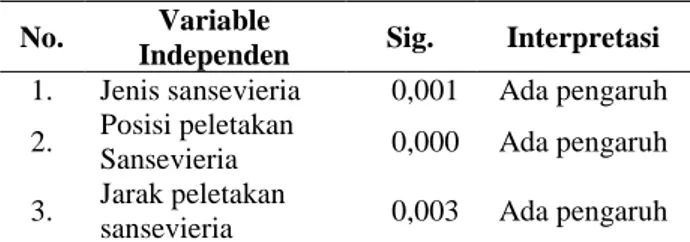 Tabel  2.  Efektivitas  Penurunan  Tingkat  Radiasi  Elektromagnetik  Setelah  Disandingkan  dengan  Sansevieria sp