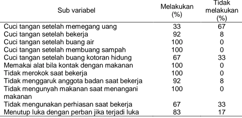 Tabel  1.  Perilaku  Sehat  Penjamah  Makanan  Nasi  Tempe  Penyet  di  Jalan Karangmenjangan, Surabaya tahun 2007 