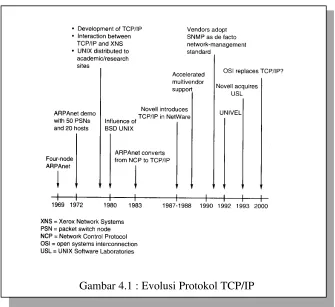 Gambar 4.1 : Evolusi Protokol TCP/IP 