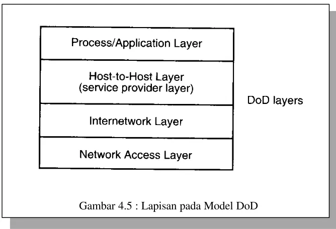 Gambar 4.5 : Lapisan pada Model DoD 
