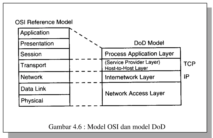 Gambar 4.6 : Model OSI dan model DoD 