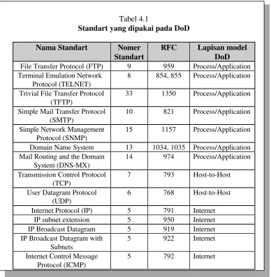 Standart yang dipakai pada DoDTabel 4.1  