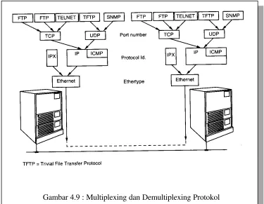 Gambar 4.9 : Multiplexing dan Demultiplexing Protokol 
