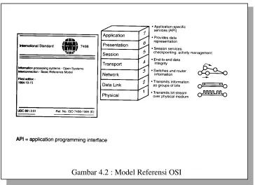 Gambar 4.2 : Model Referensi OSI 