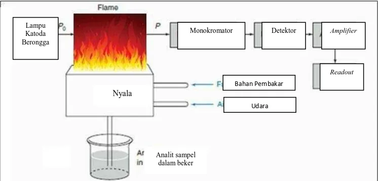 Gambar 2.2 Komponen Spektrofotometer Serapan Atom (Harris, 2007) 