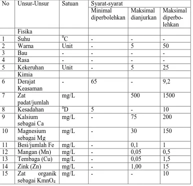 Tabel 1. Baku Mutu Air Minum Menurut Permenkes RI No 01/Birhukmas/1975 